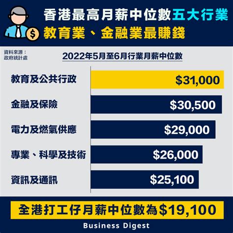 香港職業排行榜|【收入調查】香港最高月薪中位數五大行業，教育業、。